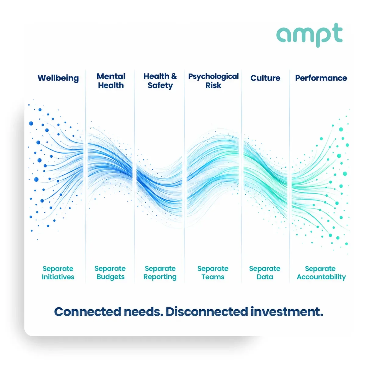 A digital graphic depicting six interconnected categories: Wellbeing, Mental Health, Health & Safety, Psychological Risk, Culture, and Performance, each with specific initiatives like separate initiatives, budgets, reporting, teams, data, and accountability. The design features flowing blue and green lines and dots, with the text 'Connected needs. Disconnected investment.' at the bottom and a logo 'ampt' at the top right corner.
