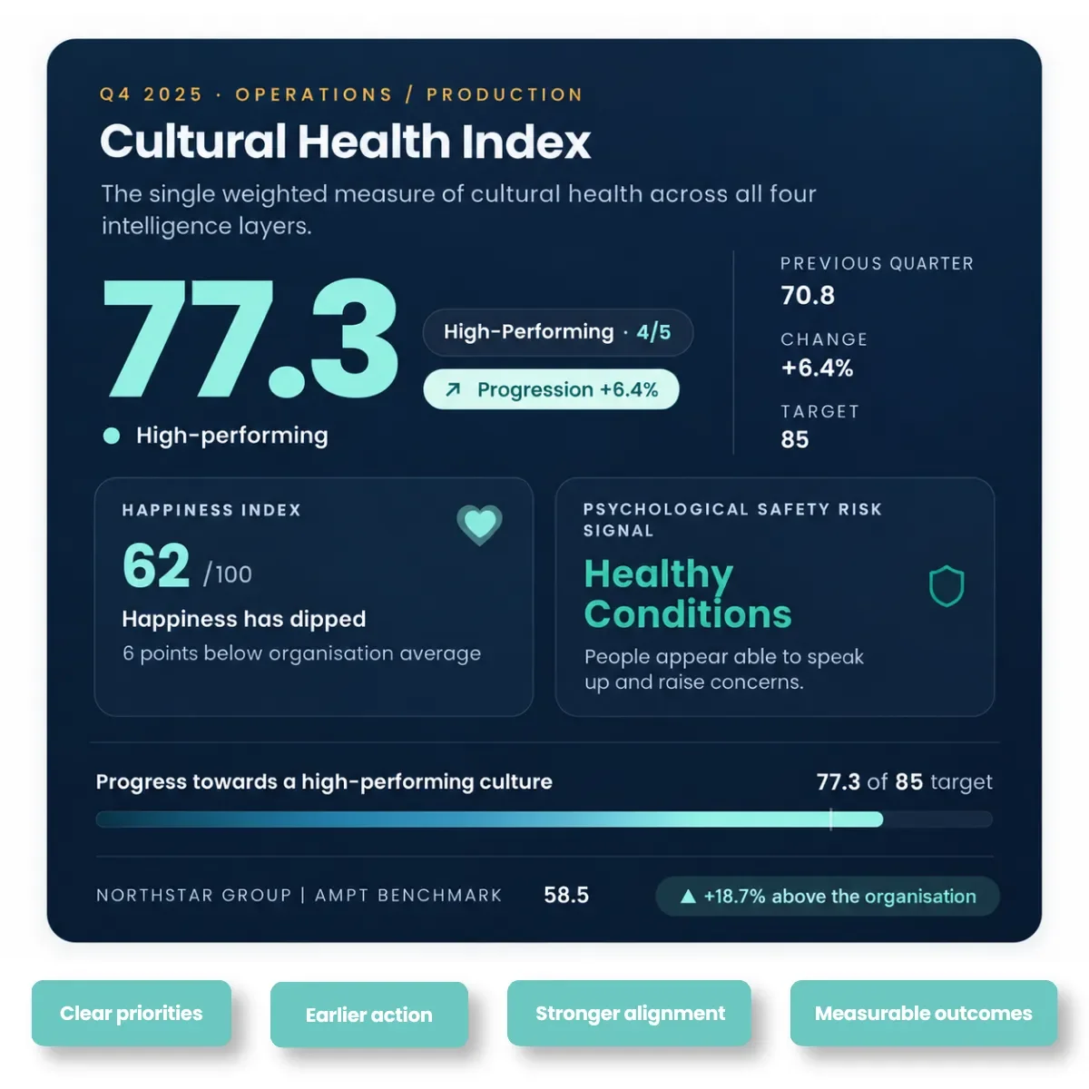 A digital dashboard display of an Ampt cultural health index report for Q4 2025, showing a score of 77.3, with details on happiness, psychological safety, and progress toward high-performance culture, including comparative metrics and benchmarks.