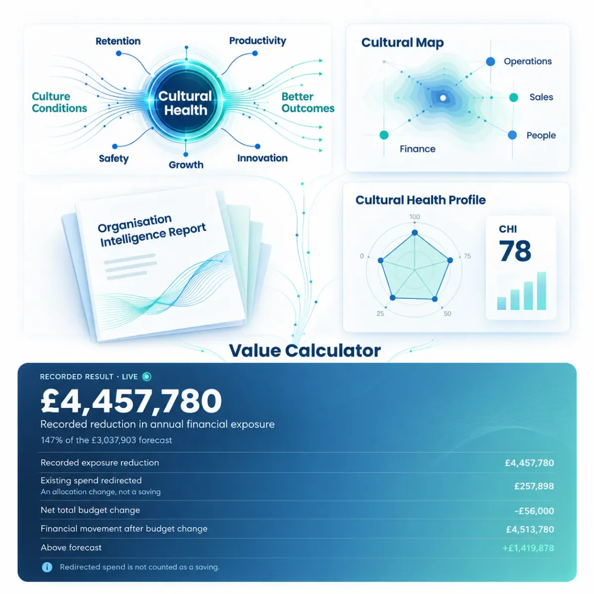 An infographic displaying organizational data on Ampt's dashboard including a cultural health overview, cultural map, health profile, and financial value calculator. It features charts, reports, and a value summary with financial figures.