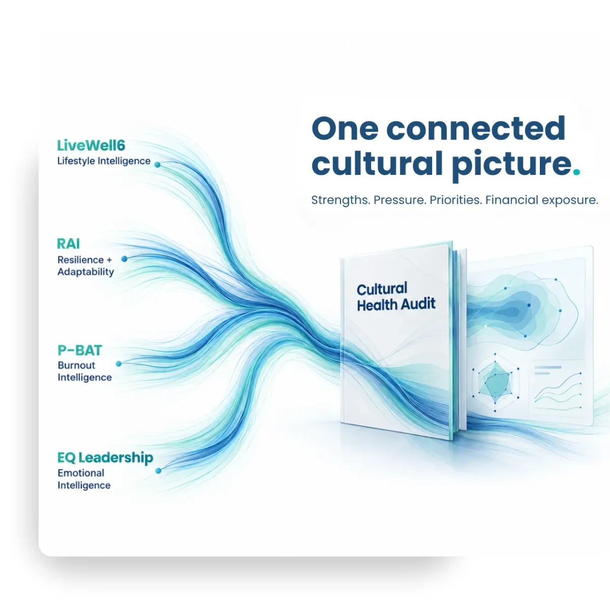 Diagram showing Ampt's cultural health audit from connected intelligence layers labeled LiveWell6, RAI, P–BAT, and EQ Leadership, each linked to qualities like Lifestyle Intelligence, Resilience, Burnout Intelligence, and Emotional Intelligence.