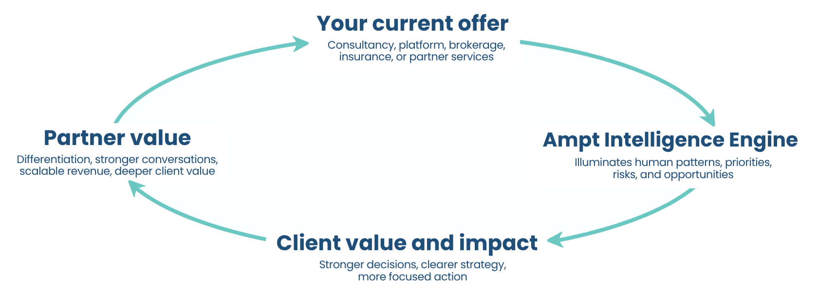 Diagram showing how Ampt’s Intelligence Engine strengthens partner offers by turning culture, wellbeing and performance insight into client value, clearer priorities, stronger decisions and scalable partner value.