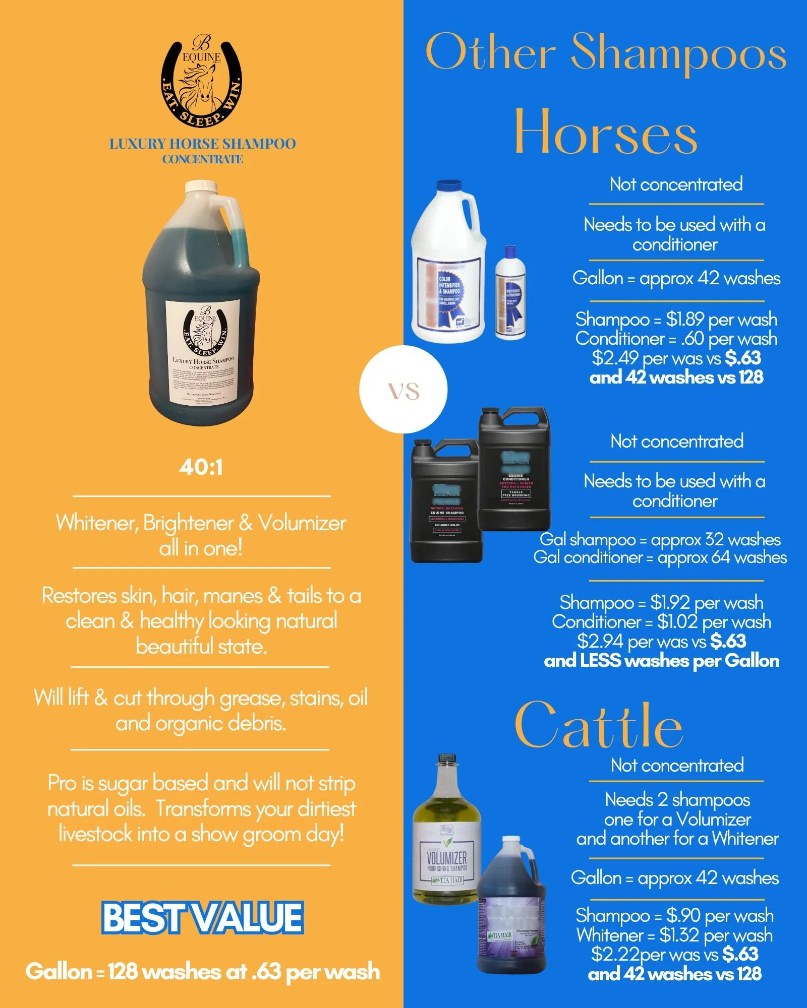 Our B3 40:1 shampoo is the best value and best results when compared to other brands