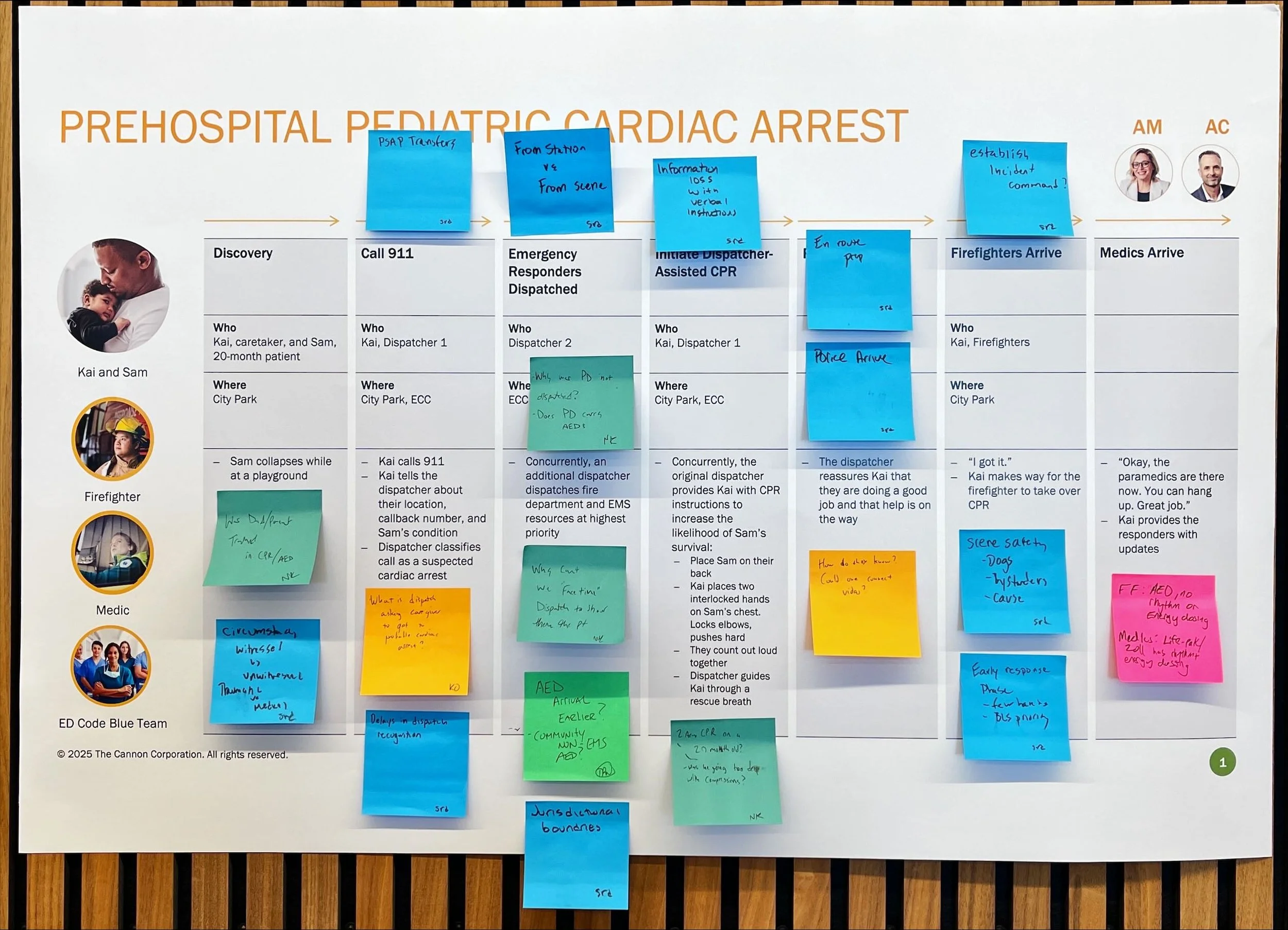 A process chart displaying the steps that occur during a pre-hospital cardiac, beginning with bystander discovery of the arrest up to the arrival of EMS. The chart is covered in sticky notes detailing questions and observations made during the Octobe