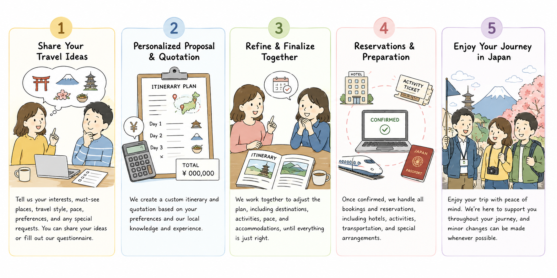 A five-step travel planning process illustrated in colorful cartoon style. Step 1 shows two people discussing travel ideas with symbols of Japan, Mount Fuji, and a pagoda. Step 2 depicts creating a travel itinerary with a calculator and a map. Step 3 shows two women working together on itinerary adjustments. Step 4 involves confirming reservations with a hotel, ticket, and passport. Step 5 features travelers happily exploring Japan with Mount Fuji and cherry blossoms in the background.