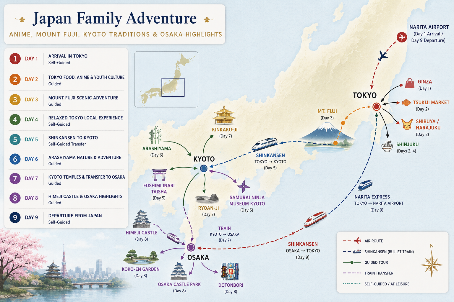 Map of Japan highlighting a 9-day family adventure itinerary from Tokyo to Osaka and Kyoto. Key locations include Narita Airport, Ginza, Tsukiji Market, Shibuya, Harajuku, Shinjuku, Mount Fuji, Kinkaku-ji, Arashiyama, Fushimi Inari Taisha, Osaka Castle, and Dotonbori. Transportation modes shown are air travel, bullet train, and local transit. The map features icons representing activities such as cultural visits, shopping, and sightseeing, with a legend explaining transportation routes and activity types.