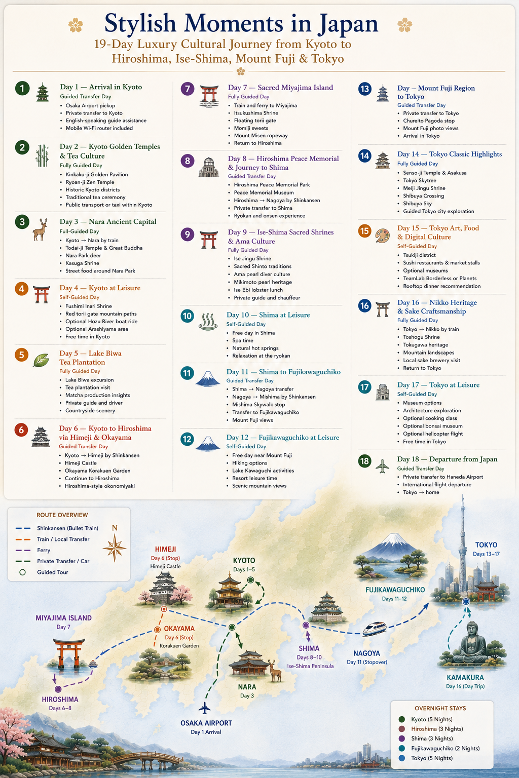 Overview of a 19-day luxury travel itinerary in Japan, featuring guided tours of Kyoto, Hiroshima, Miyajima Island, Nara, Osaka, Kobe, Mount Fuji, and Tokyo, with day-by-day activities including cultural experiences, sightseeing, and leisure.