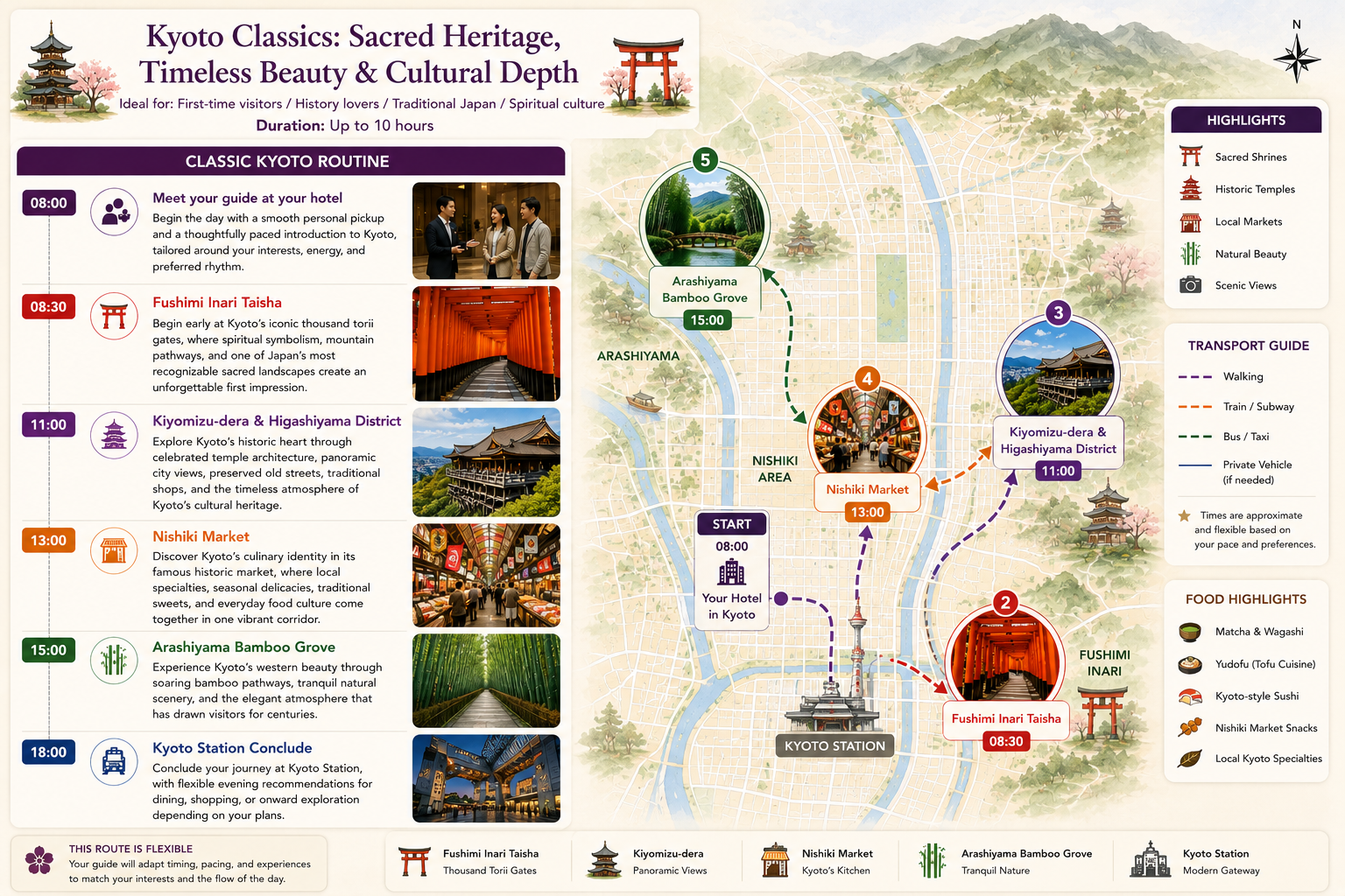 A detailed tour map of Kyoto, Japan, featuring a schedule of sightseeing activities from 8:00 AM to 6:00 PM. It includes landmarks such as Fushimi Inari Taisha, Kiyomizu-dera, Nishiki Market, Arashiyama Bamboo Grove, and Kyoto Station, with icons indicating transportation modes and highlights like sacred shrines, historic temples, local markets, natural beauty, and scenic views.