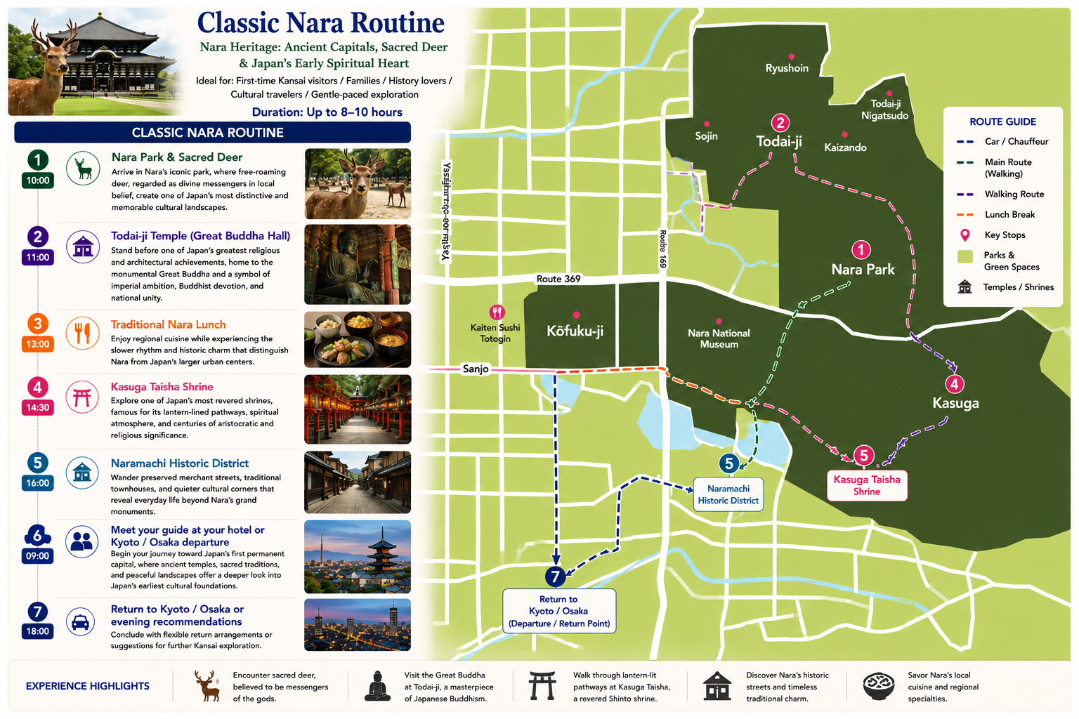 Map of the Classic Nara Routine tour at Nara, Japan, highlighting key stops like Nara Park with sacred deer, Todai-ji Temple, a traditional lunch, Kasuga Taisha Shrine, Naramachi Historic District, and the departure/return point, with routes for walking and driving.