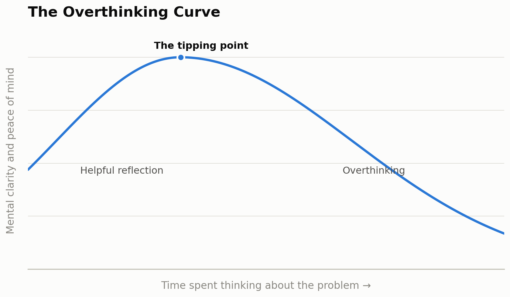 A curve showing mental clarity and peace of mind rising as reflection time increases, peaking at a tipping point, then declining as reflection turns into overthinking.
