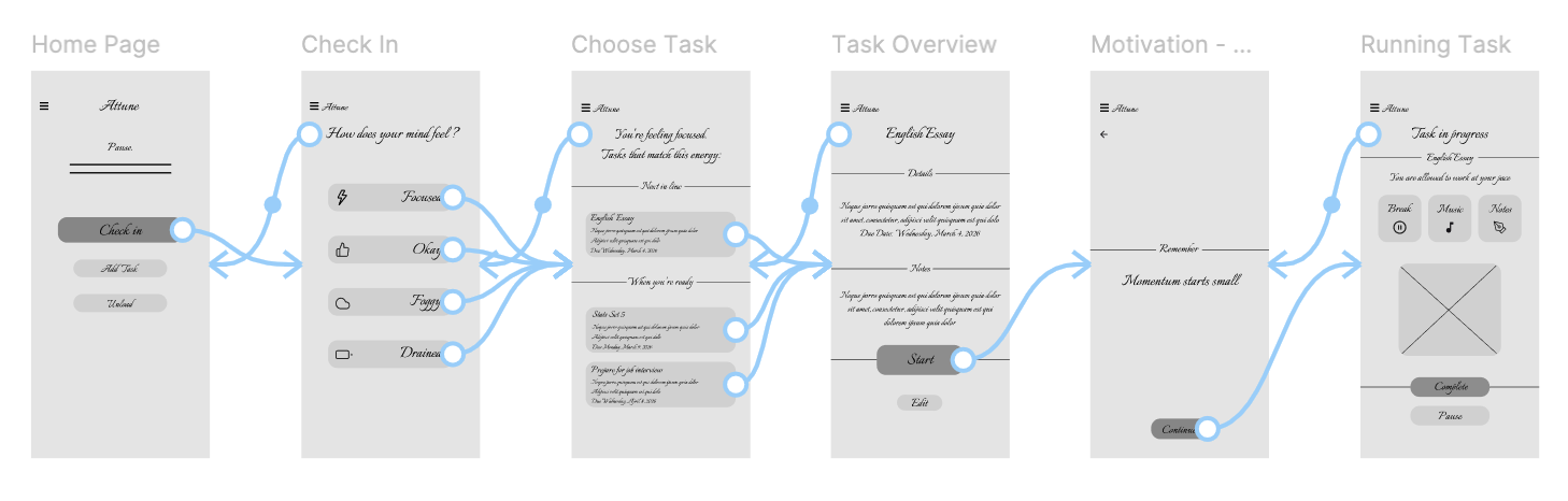 A multi-step app interface with screens for Home Page, Check In, Choose Task, Task Overview, Motivation, and Running Task, showing various buttons and icons for task management.