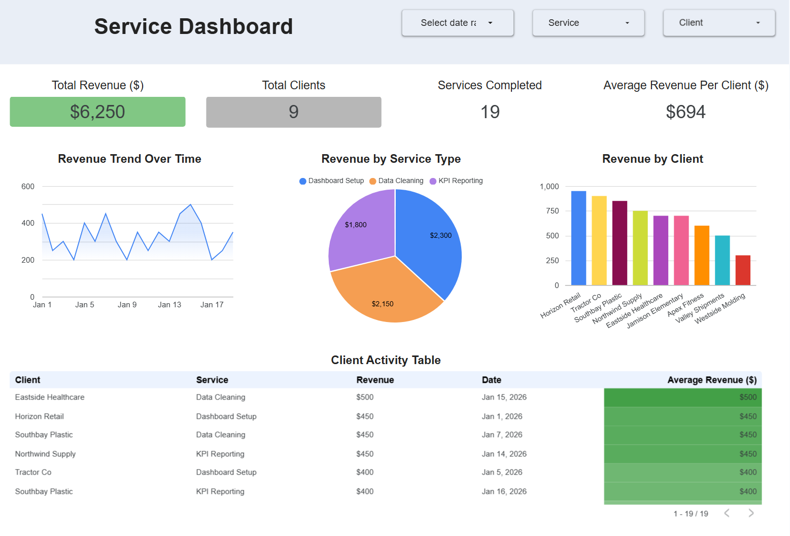 Client service dashboard showing revenue tracking and operational reporting metrics.