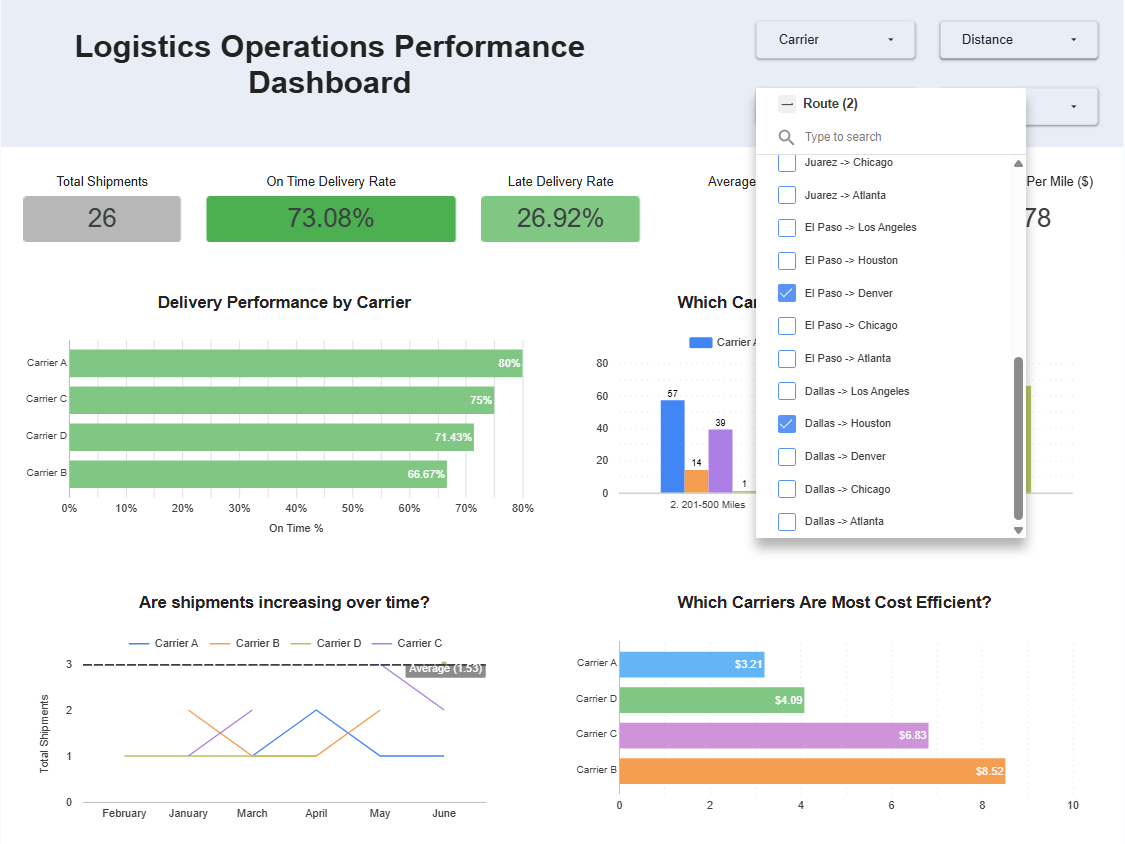 Logistics operations dashboard showing shipment activity and operational performance tracking.