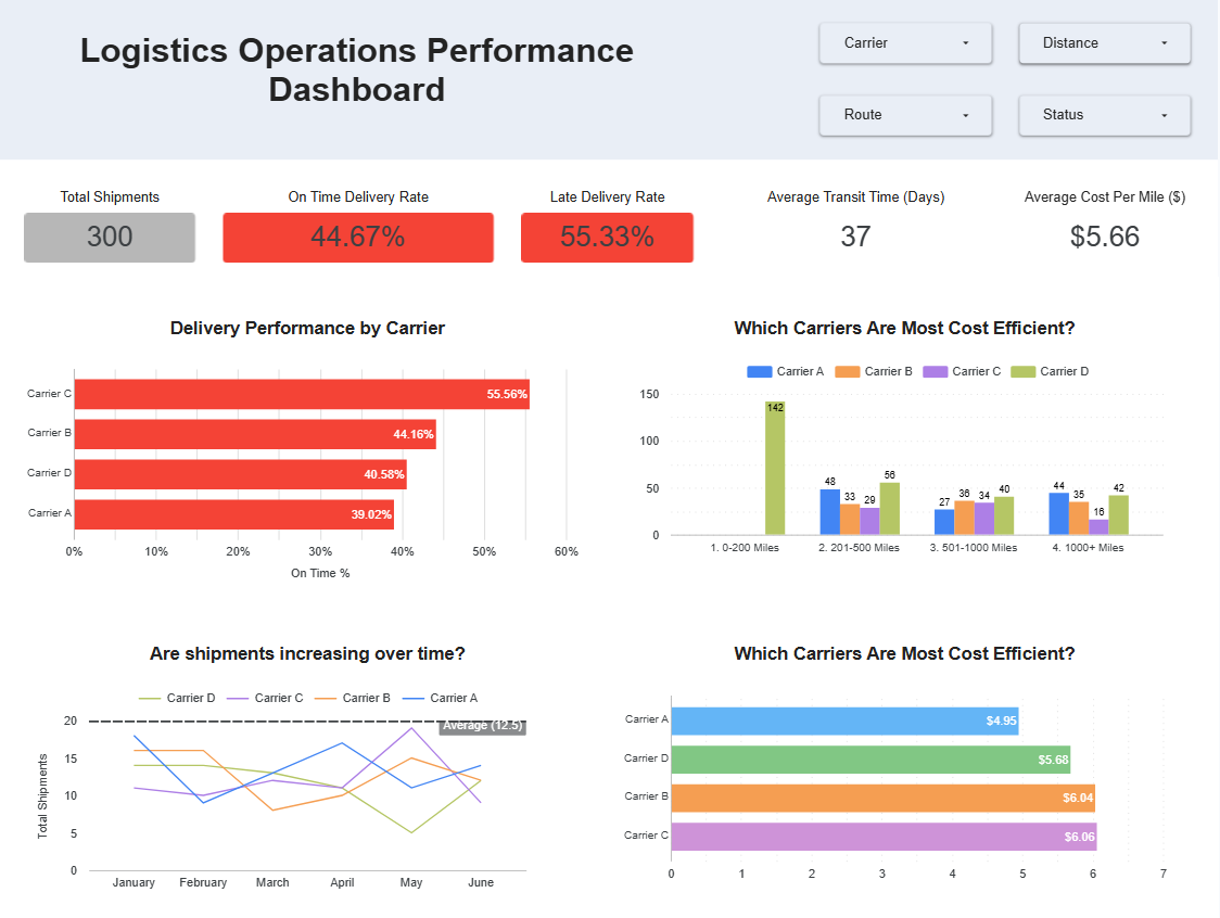 Logistics Dashboard