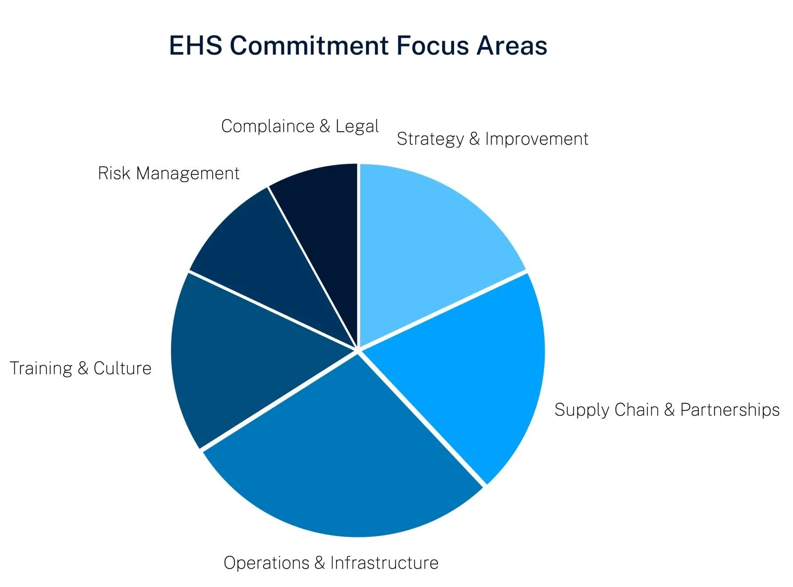 Pie chart titled 'EHS Commitment Focus Areas' showing segments labeled Strategy & Improvement, Supply Chain & Partnerships, Operations & Infrastructure, Training & Culture, Risk Management, Compliance & Legal.