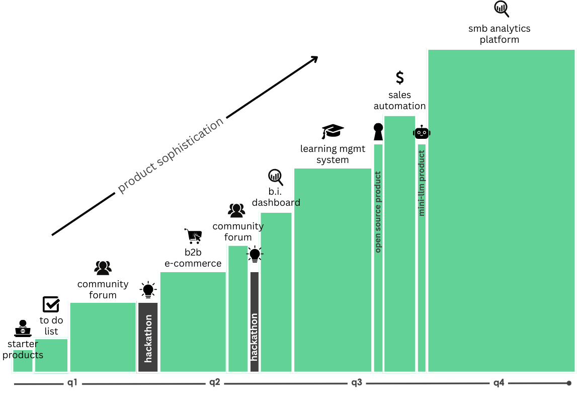 A bar graph illustrating the evolution of product complexity from q1 to q4. The height of the bars increases with product sophistication, starting with products, then progressing through hackathon, user-centered, open source, mini-tlm, and ending with a more complex, mature product. Each category is labeled along the x-axis, and the y-axis represents the level of product sophistication.