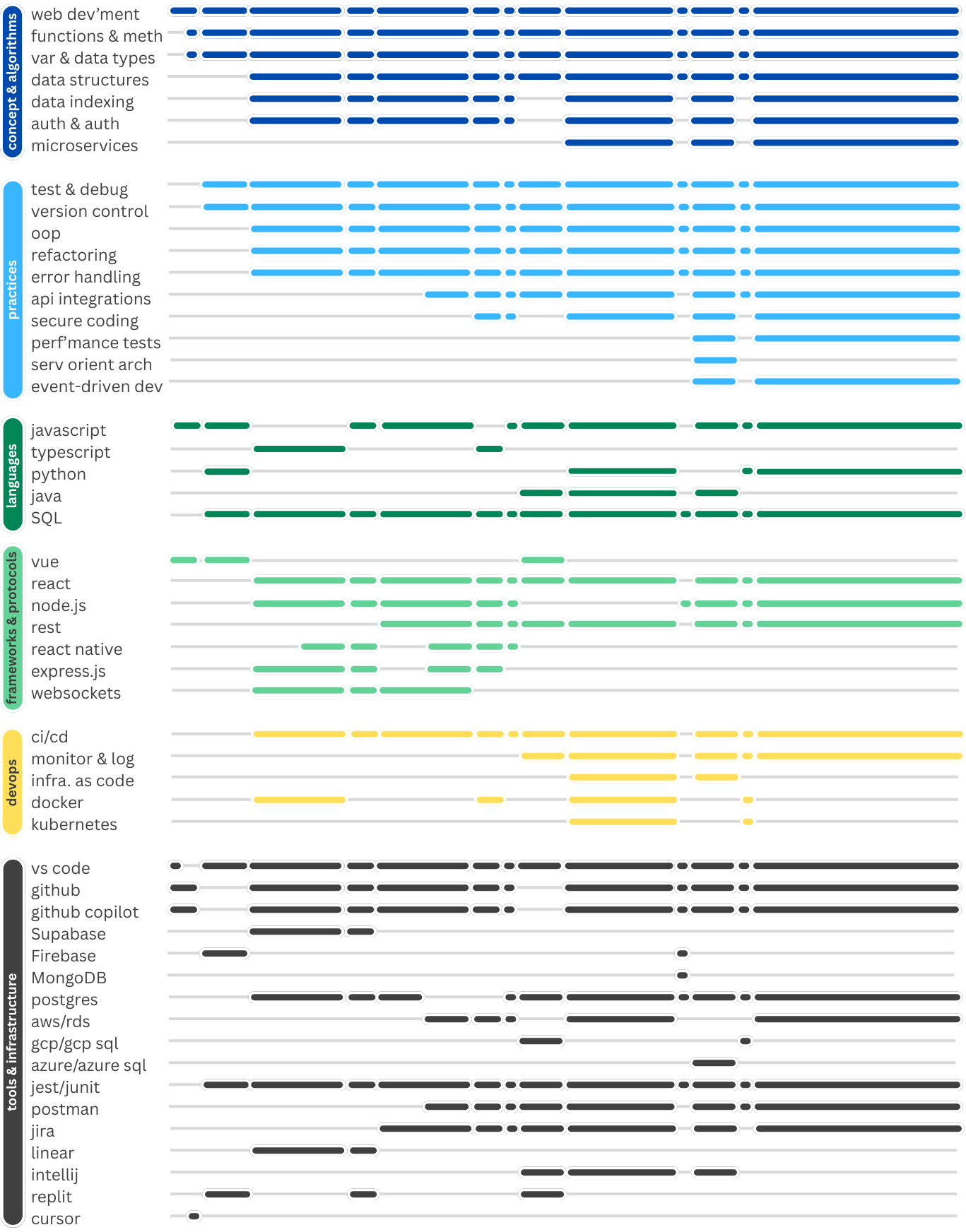 A timeline chart showing various topics related to web development, programming languages, frameworks, tools, and infrastructure, divided into sections with different colors for categories like concepts and algorithms, practices, languages, frameworks and protocols, devops, and tools and infrastructure.
