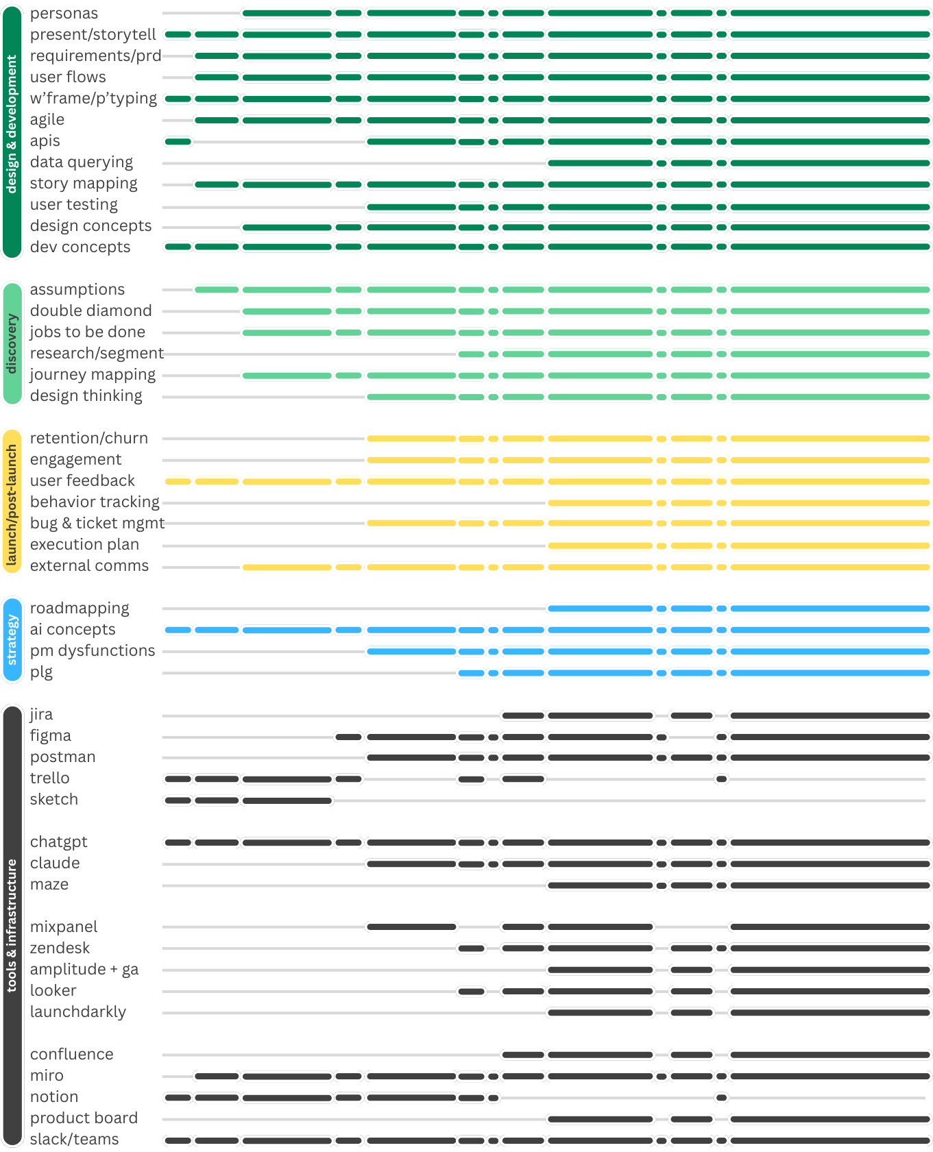A chart visualizing different phases and tools used in a project, organized into four sections: design & development, discovery, launch/post-launch, strategy, and tools & infrastructure, with horizontal bars indicating the activities or tools involved in each phase.