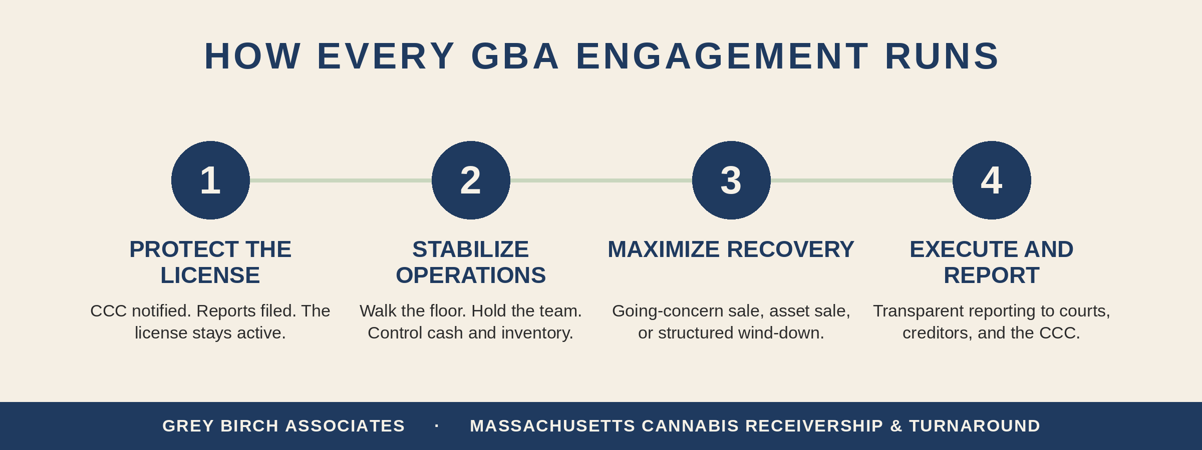 'How Every GBA Engagement Runs' showing four steps: 1. Protect the License, 2. Stabilize Operations, 3. Maximize Recovery, 4. Execute and Report.