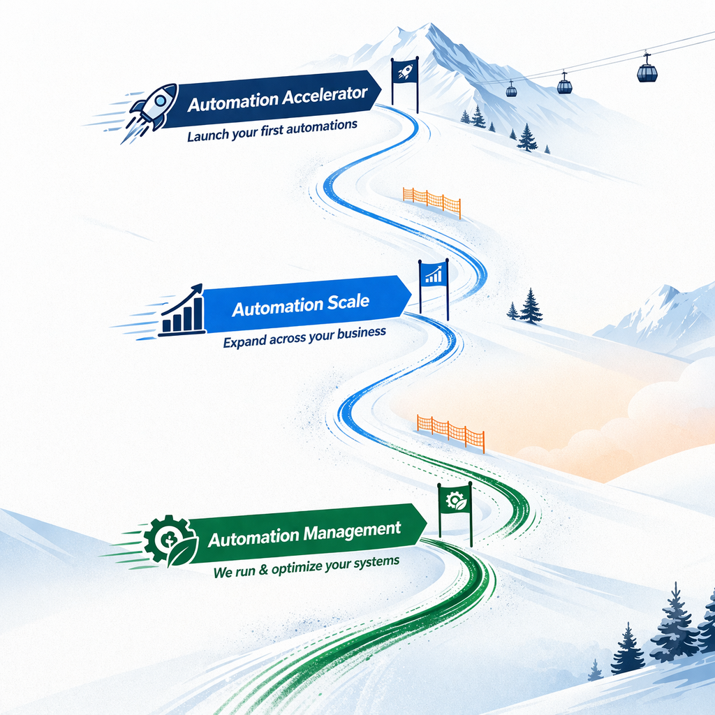 A ski slope with three stages of business automation: Automation Management at the bottom with the tagline 'We run & optimize your systems,' Automation Scale in the middle with the tagline 'Expand across your business,' and Automation Accelerator at the top with the tagline 'Launch your first automations.' The background shows snowy mountains, ski lifts, and trees.