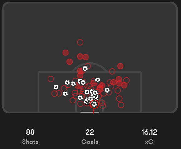  Figure 5 : Ayase Ueda shot map 25/26 Eredivisie. 