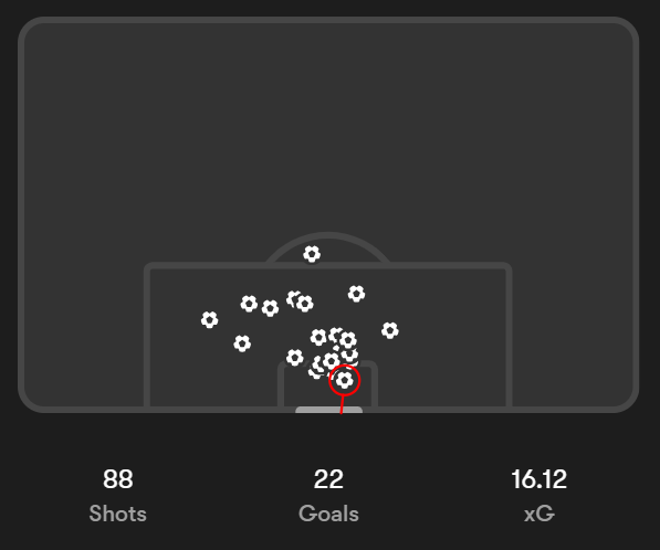  Figure 6 : Ayase Ueda goal map 25/26 Eredivisie. 
