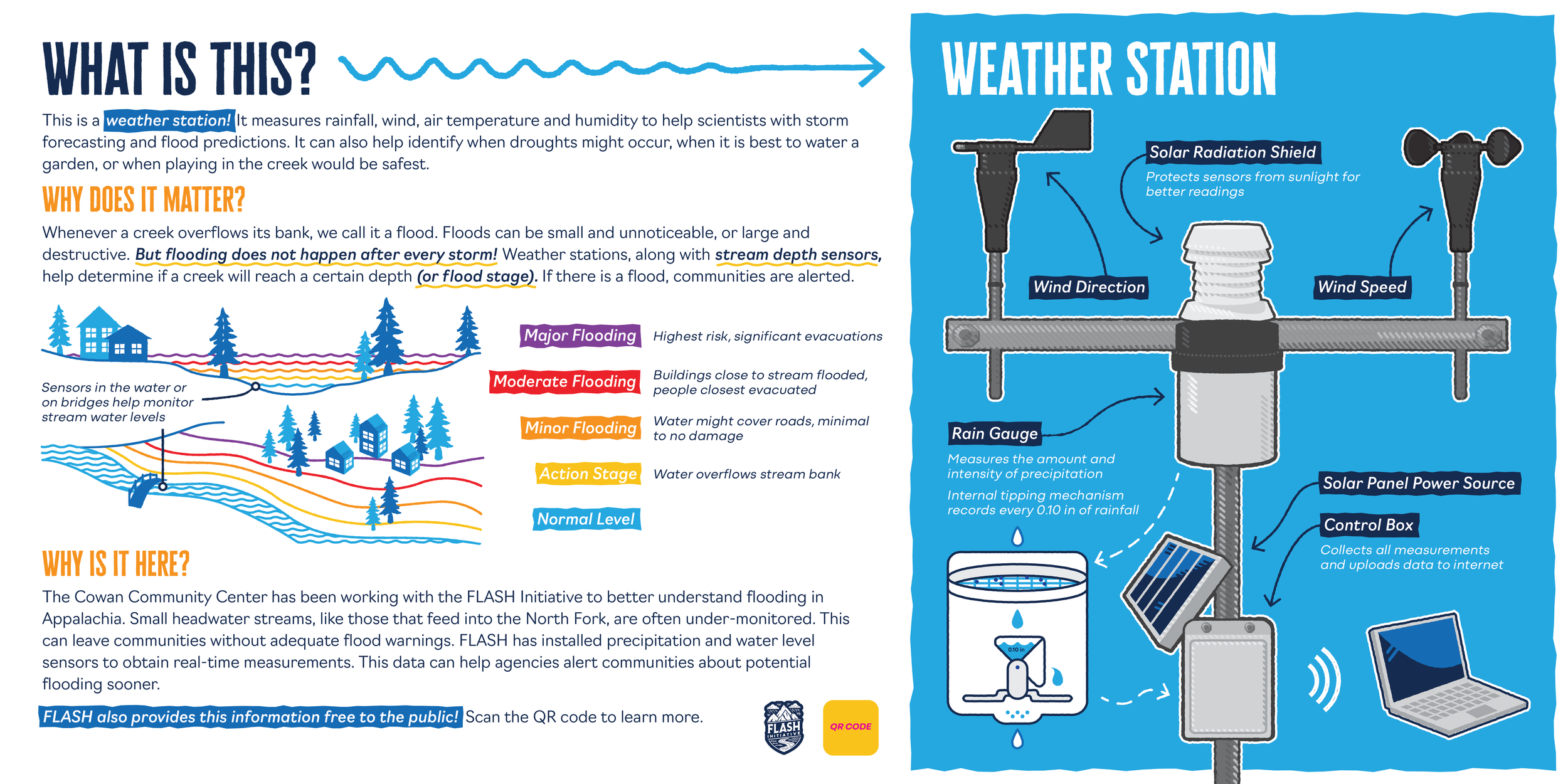 Cowan Community Weather Station Sign