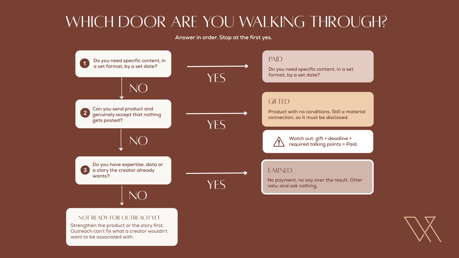 Flowchart for choosing between paid, gifted and earned influencer relationships
