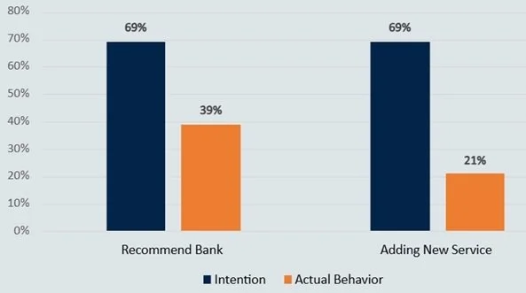 A bar chart that shows the difference between customer intentions and their actual behavior