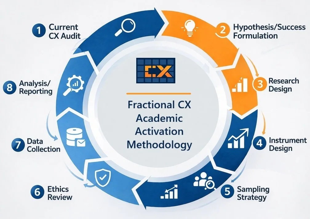 A circular infographic depicting the methodology for Fractional CX Academic Activation, featuring eight steps: 1. Current CX Audit, 2. Hypothesis/Success Formulation, 3. Research Design, 4. Instrument Design, 5. Sampling Strategy, 6. Ethics Review, 7. Data Collection, and 8. Analysis/Reporting, with icons representing each step.