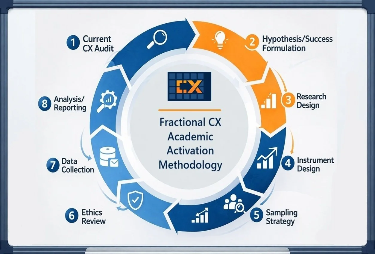 Diagram illustrating the Fractional Customer Experience (CX) Academic Activation Methodology, featuring eight steps in a circular flow: 1. Current CX Audit, 2. Hypothesis/Success Formulation, 3. Research Design, 4. Instrument Design, 5. Sampling Strategy, 6. Ethics Review, 7. Data Collection, and 8. Analysis/Reporting.