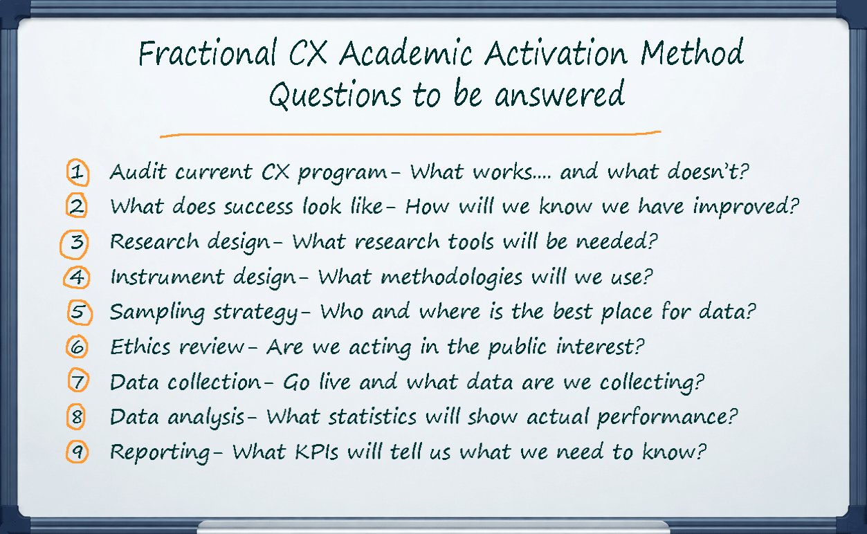 Whiteboard with the title 'Fractional CX Academic Activation Method Questions to be answered' and a numbered list of nine questions related to customer experience research, data collection, analysis, and reporting.