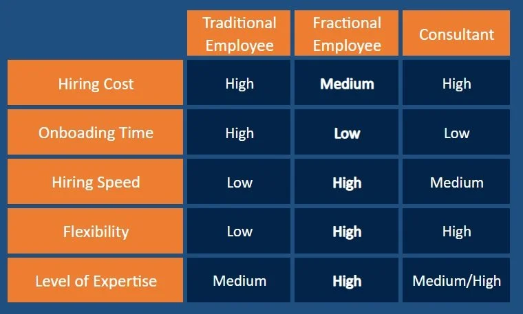 A comparison chart showing hiring costs, onboarding time, hiring speed, flexibility, and level of expertise for traditional employees, fractional employees, and consultants. Traditional employees have high hiring costs and onboarding time, low hiring speed, low flexibility, and medium level of expertise. Fractional employees have medium hiring costs, low onboarding time, high hiring speed, high flexibility, and high level of expertise. Consultants have high hiring costs, low onboarding time, medium hiring speed, high flexibility, and medium/high level of expertise.