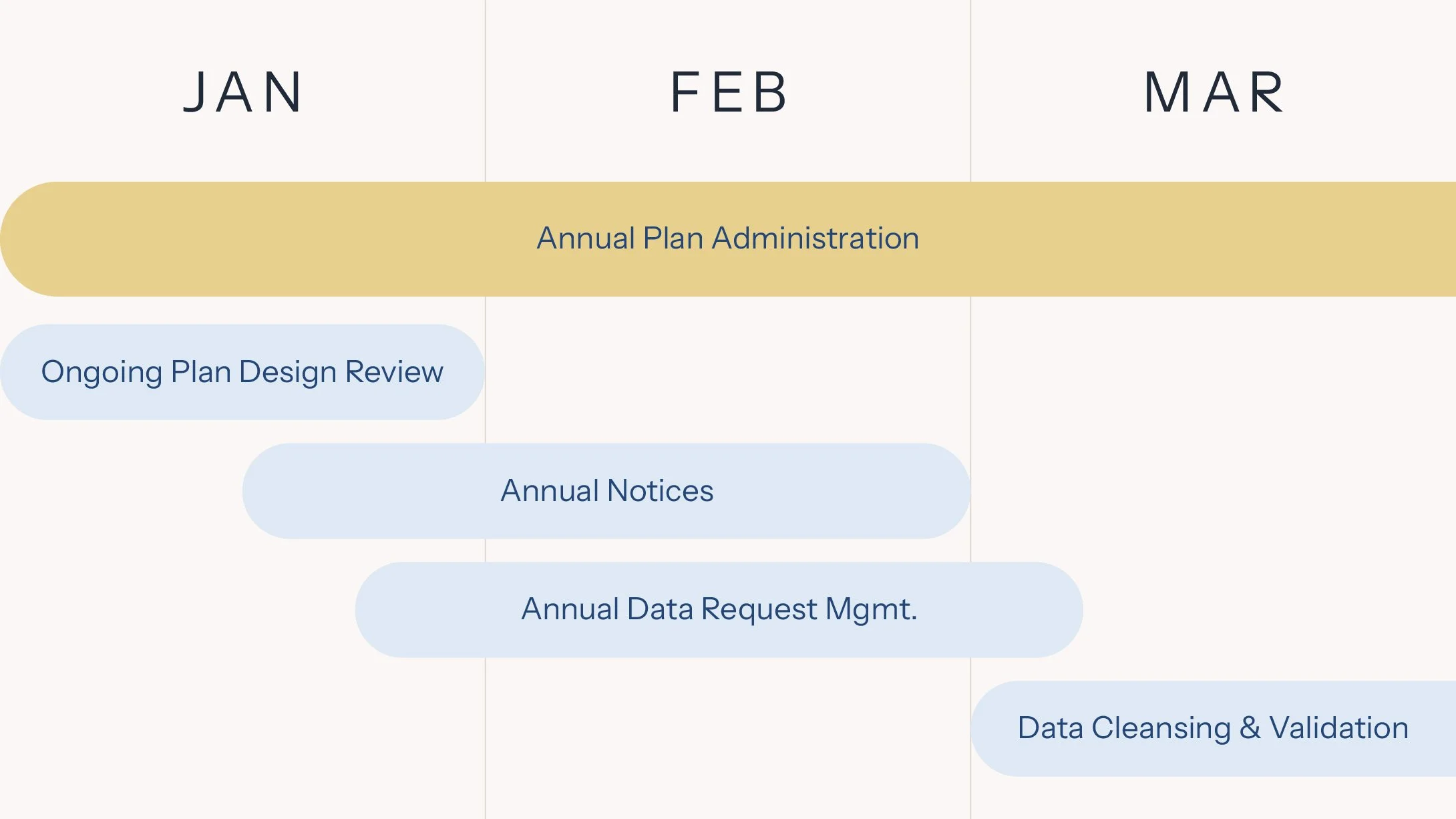 HowardSimon Retirement focuses on annual plan administration from January to March, including ongoing retirement plan design review, annual notices, data request management, and data cleansing and validation.