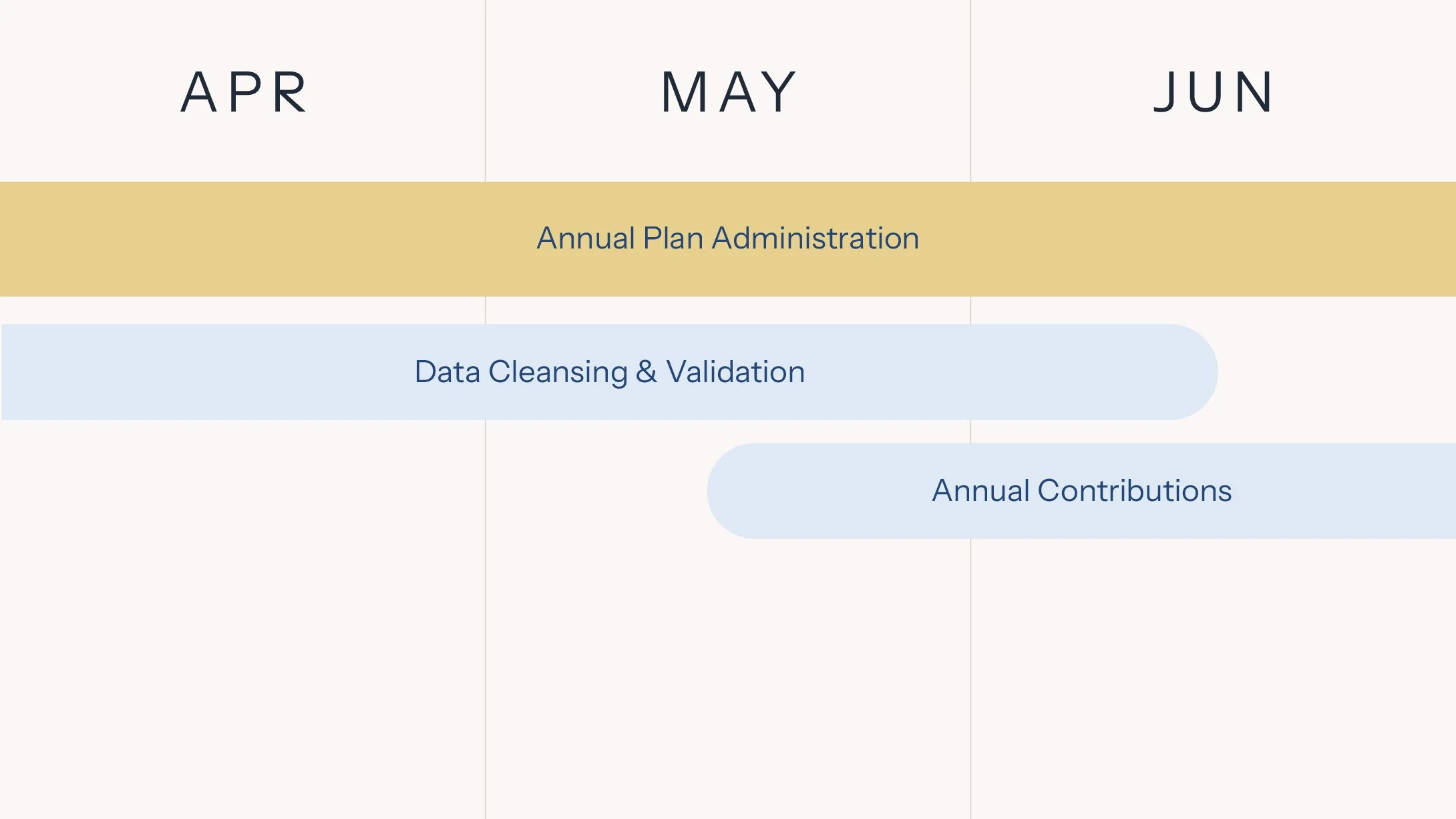 HowardSimon Retirement focuses on milestones for Annual Plan Administration, Data Cleansing & Validation, and Annual Contributions from April to June.