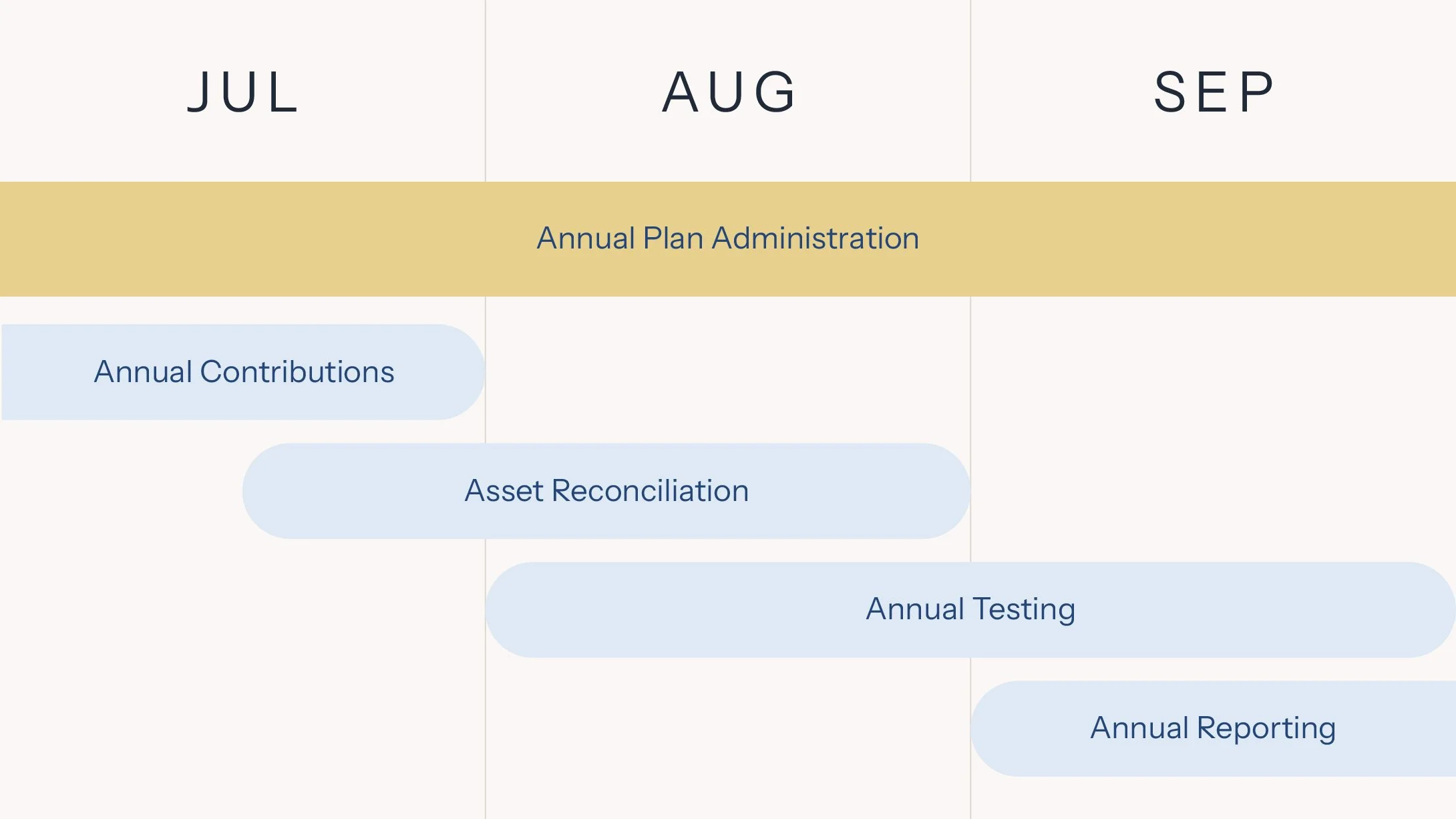HowardSimon Retirement focuses on tasks like annual contributions, asset reconciliation, annual testing, and annual reporting from July to September.