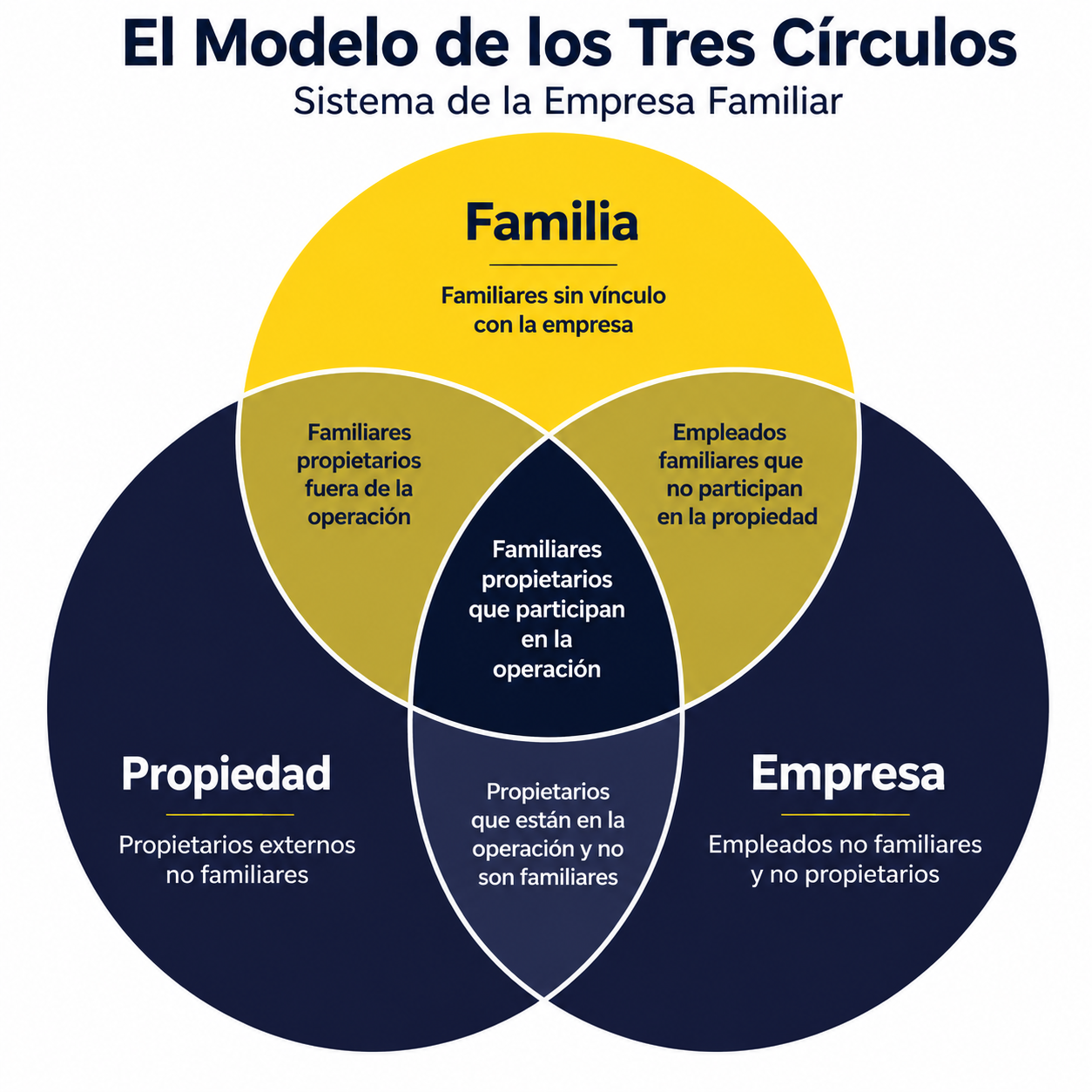 Modelo de los Tres Círculos de la Empresa Familiar. Incluye los círculos 'Familia', 'Propiedad' y 'Empresa', y sus intersecciones descritas.