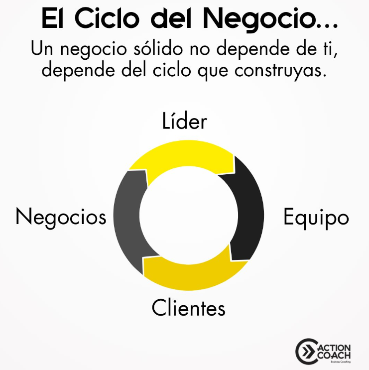 El Ciclo del Negocio Exitoso: Cómo el Líder impulsa al Equipo, el Equipo al Cliente y el Cliente al Negocio.