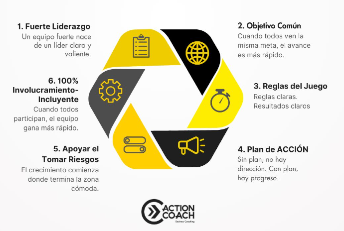 Ciclo pasos para liderazgo y trabajo en equipo: 1. Liderazgo fuerte ; 2. Objetivo común con metas claras; 3. Reglas del juego con resultados claros; 4. Plan de acción; 5. Apoyar el tomar riesgos para crecimiento; y 6. Involucramiento del 100%