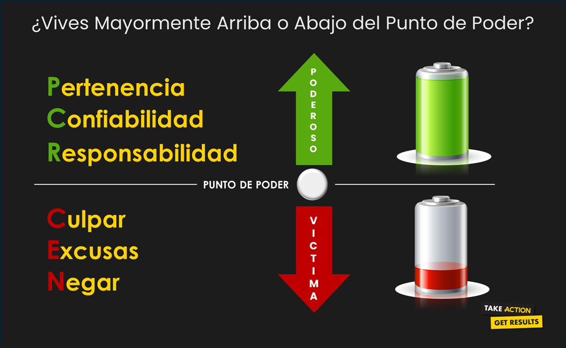Mentalidad empresarial: ¿Vives arriba o abajo del Punto de Poder? Liderazgo y responsabilidad en ActionCOACH Chile.