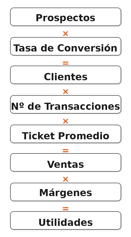Fórmula de rentabilidad ActionCOACH: Cómo aumentar utilidades a través de la gestión de prospectos, conversión, precio promedio, frecuencia de compra y márgenes en negocios y PYMES en Chile.