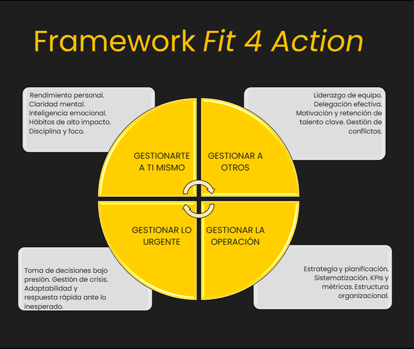 Fit 4 Action: Framework de gestión personal, delegación y eficiencia para líderes empresariales y ejecutivos C-Level en Chile.