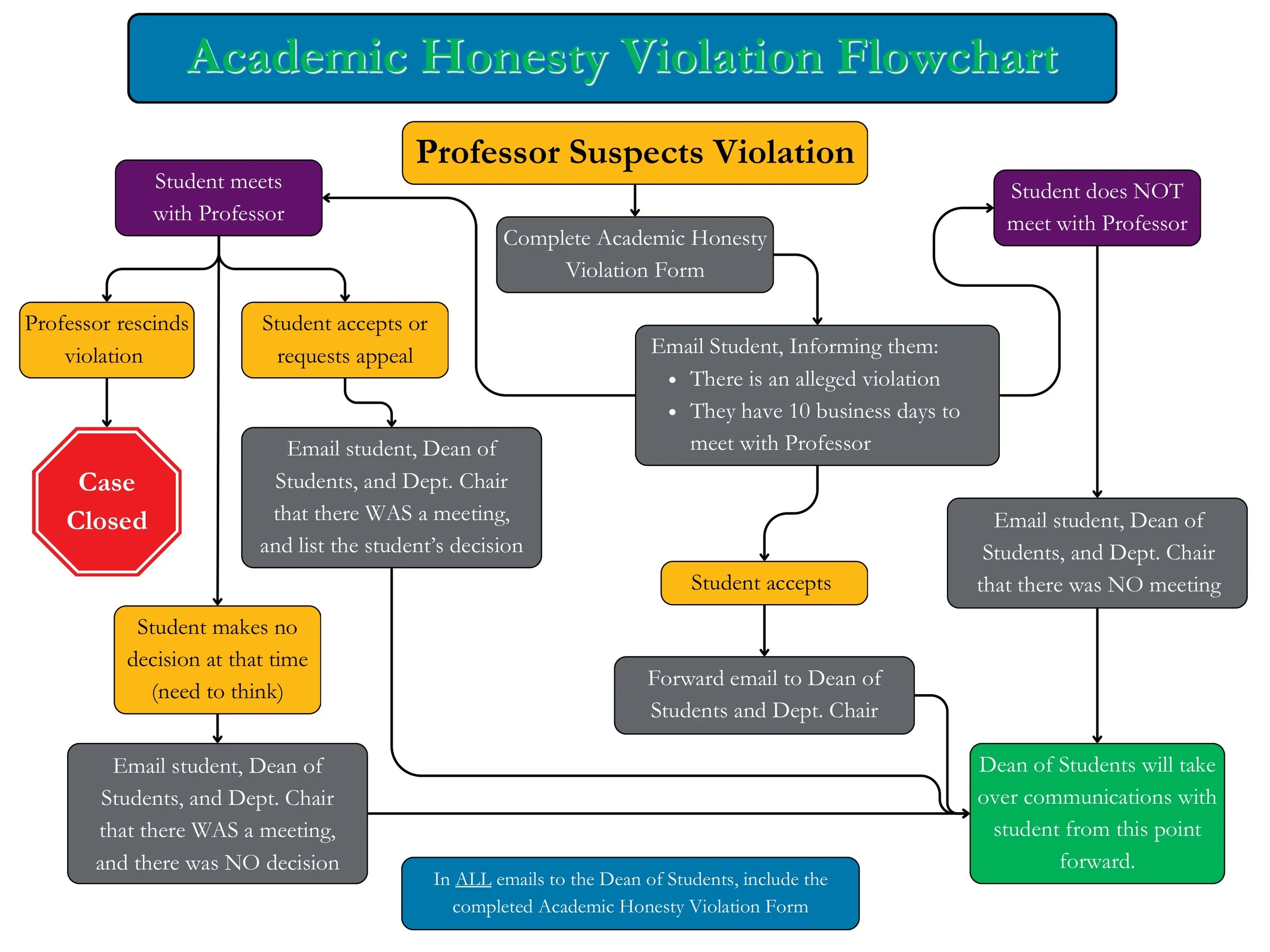 Flowchart titled 'Academic Honesty Violation Flowchart' detailing procedures for student and professor interactions regarding academic honesty violations. It includes steps where students meet with professors, meeting outcomes, email instructions, and decision points for acceptance or rejection of violations, leading to case closure or further communication.