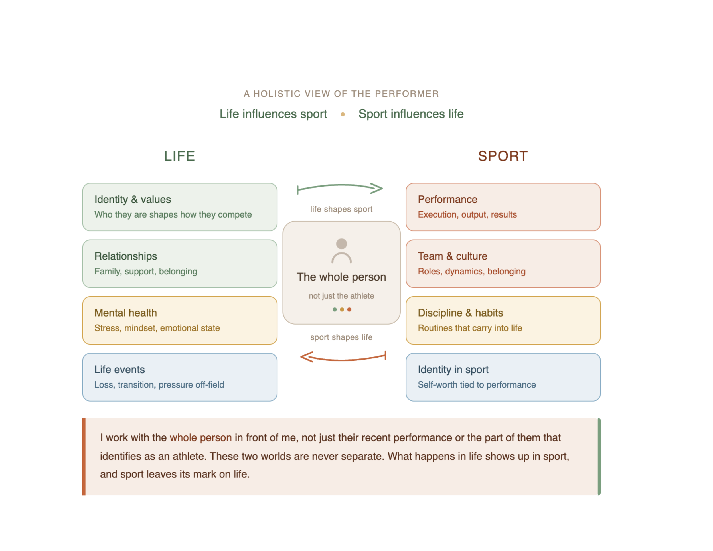 A detailed infographic illustrating the holistic view of the performer, focusing on the influence of sport on life and vice versa, highlighting key aspects such as identity, relationships, mental health, life events, performance, team culture, discipline, habits, and the role of the whole person in sport.