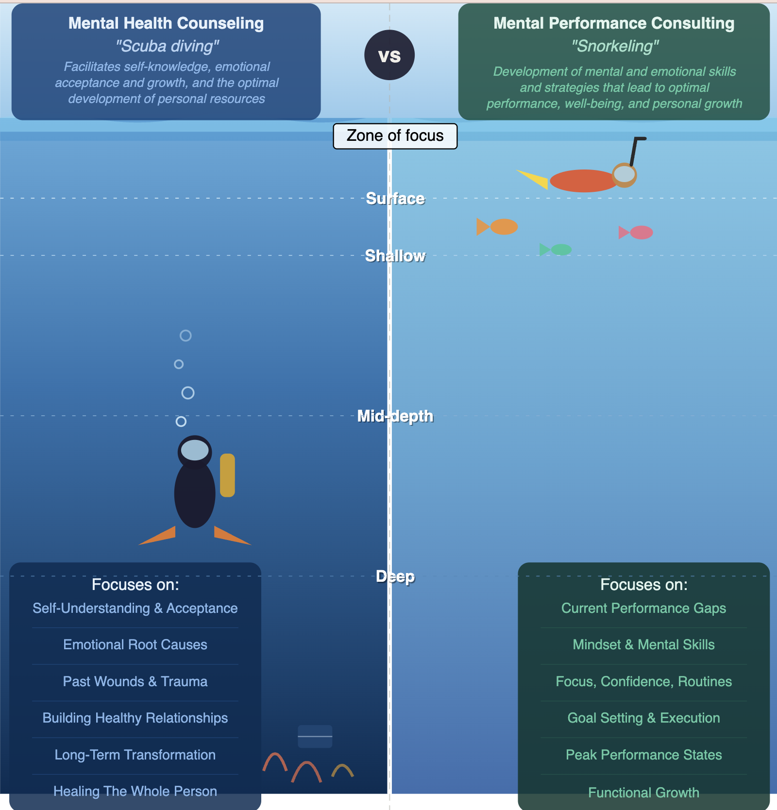 Comparison chart contrasting mental health counseling with mental performance consulting, showing focus areas from surface to deep levels, including self-understanding, emotional causes, past trauma, relationships, transformation, and holistic healing versus current performance gaps, mindset, routines, goal setting, peak states, and growth.