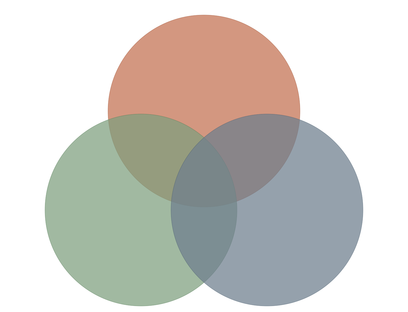 A colorful Venn diagram with overlapping circles of different colors.