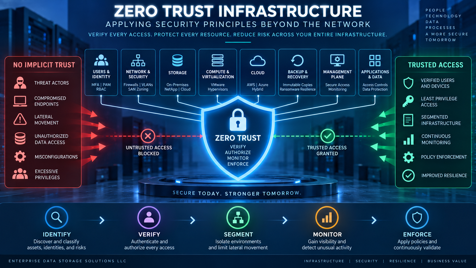 Zero Trust Infrastructure: Applying Security Principles Beyond the Network