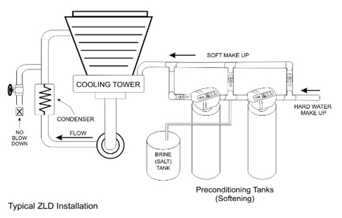 Cooling Tower Treatment