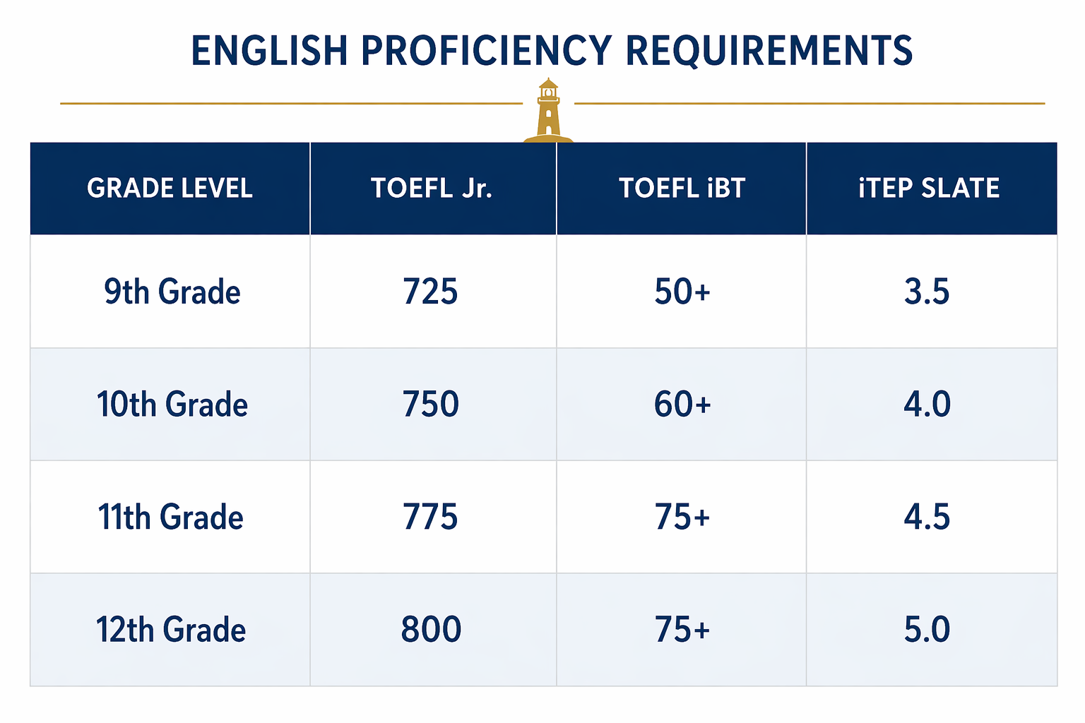 Table titled 'English Proficiency Requirements' listing grade levels and corresponding test score requirements for TOEFL Jr., TOEFL iBT, and iTEP SLATE exams, with rows for 9th to 12th grade.
