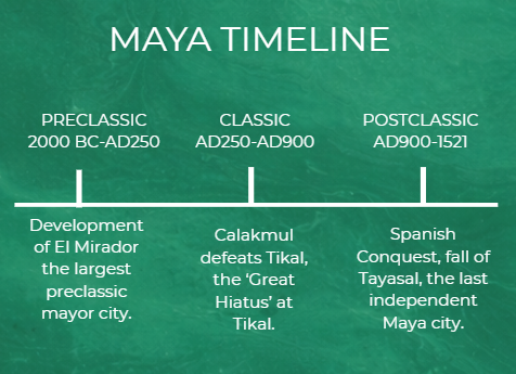 Maya timeline infographic showing Preclassic (2000 BC-Ad250), Classic (AD250-AD900), and Postclassic (AD900-1521) periods with key events, including development of El Mirador, Calakmul defeating Tikal, and Spanish conquest of Tayasasl.