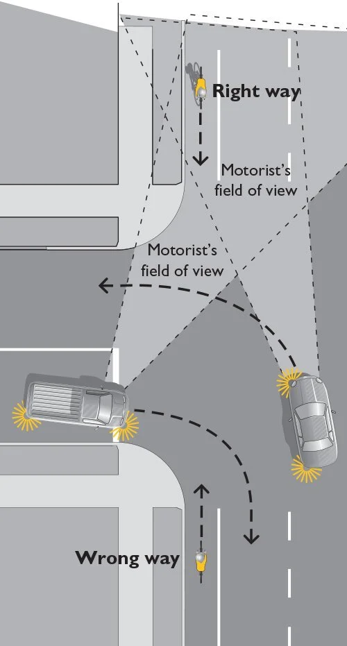 Diagram showing a car turning left from a one-way street into a two-way street, with visual cues indicating the driver has a limited field of view and should turn right instead to avoid wrong-way driving.